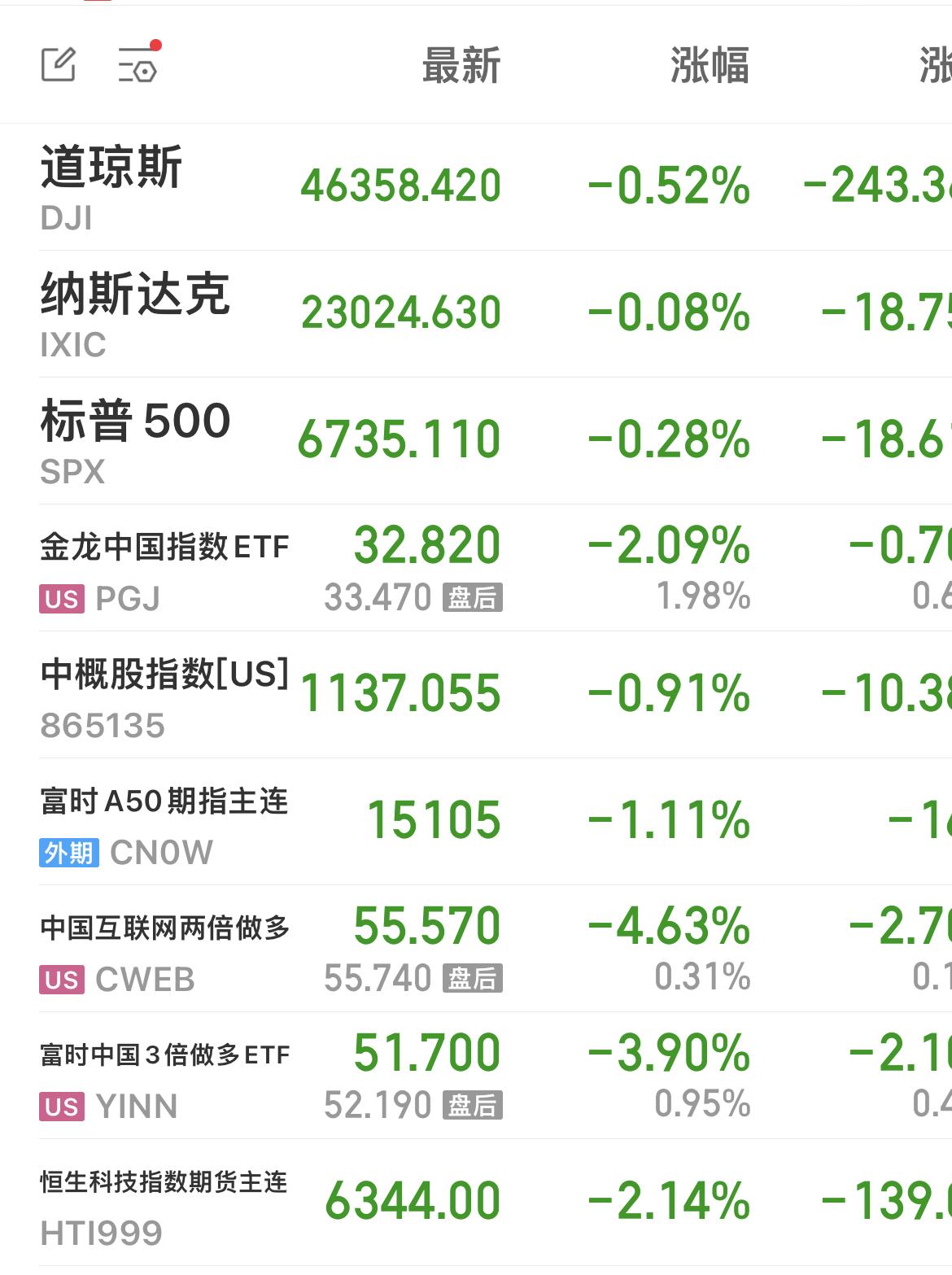 昨晚，外围绿油油一片！
今日“小登”压力大，“老登”会不会挺身而出呢？