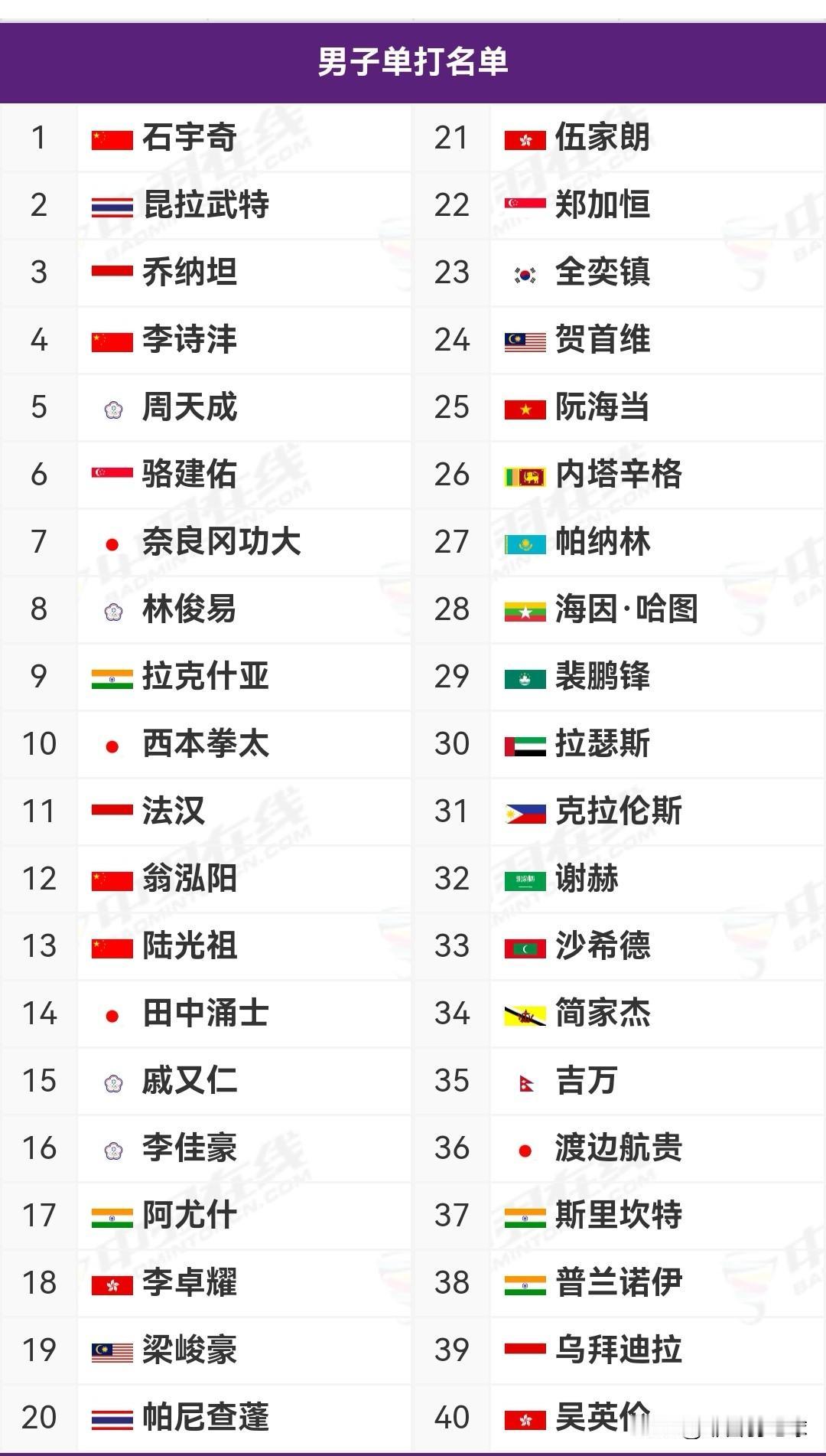 2026年亚洲羽毛球锦标赛参赛名单揭晓

昨日，亚羽联公布了各国各协会的参赛名单