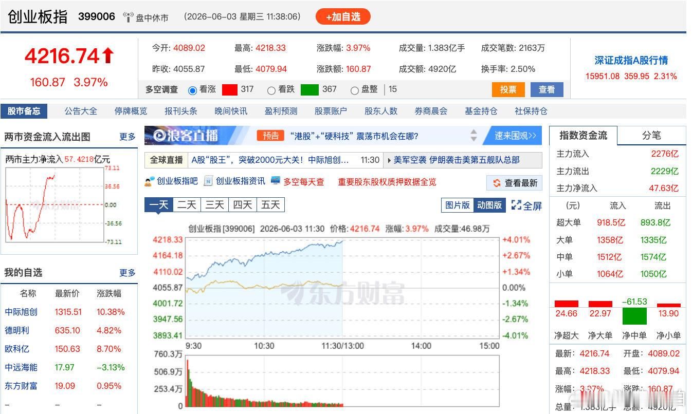 【创业板指突破4200点】6月3日，A股三大指数早盘时段高开高走，创业板指盘中站