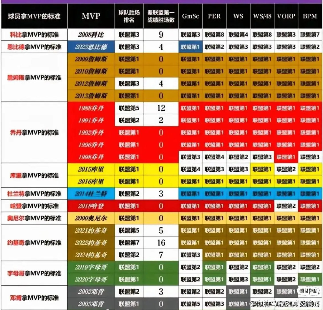 如果统一标准，詹姆斯、科比、乔丹、库里等人MVP评选标准，你觉得谁的含金量最高，