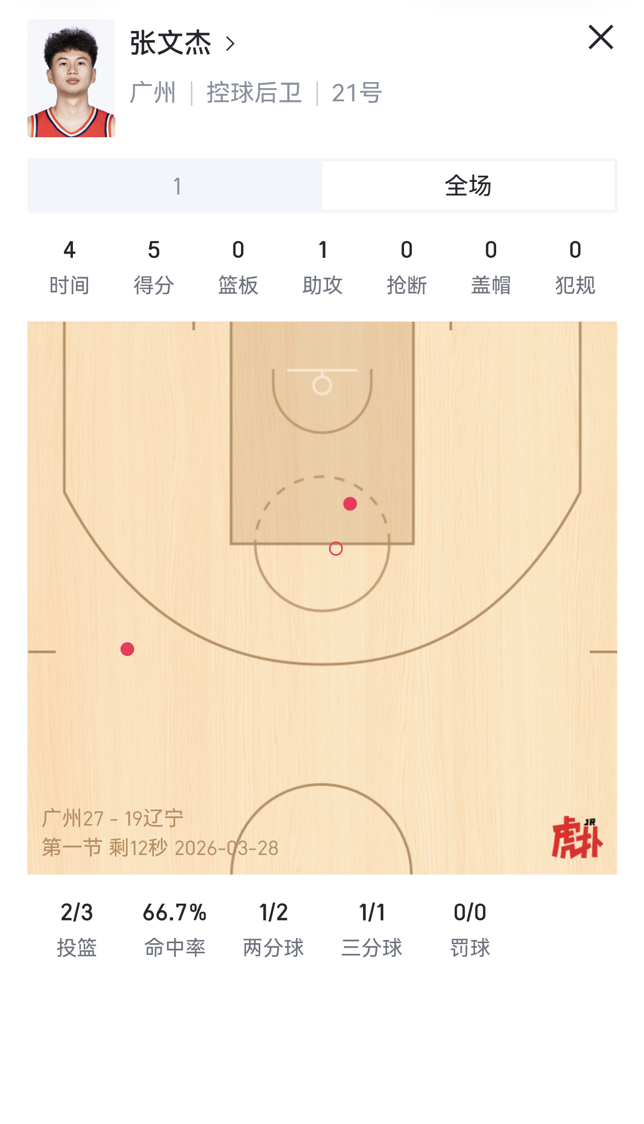 张文杰从二号位打起，先在cba找着位置也行。他现在打定点进攻打得还真的可以，挡拆