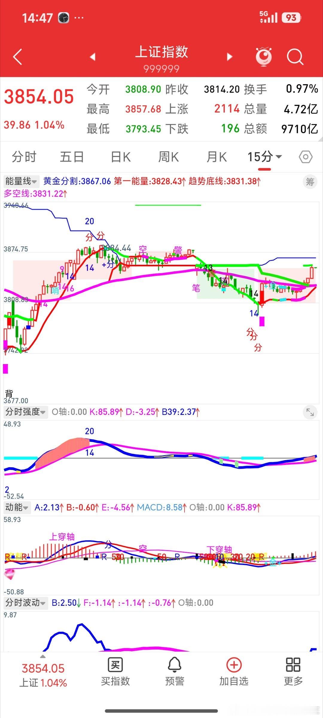 今日早盘见3793出15分钟蓝14也是多好的二买机会。结果如预期的一样日线第一能