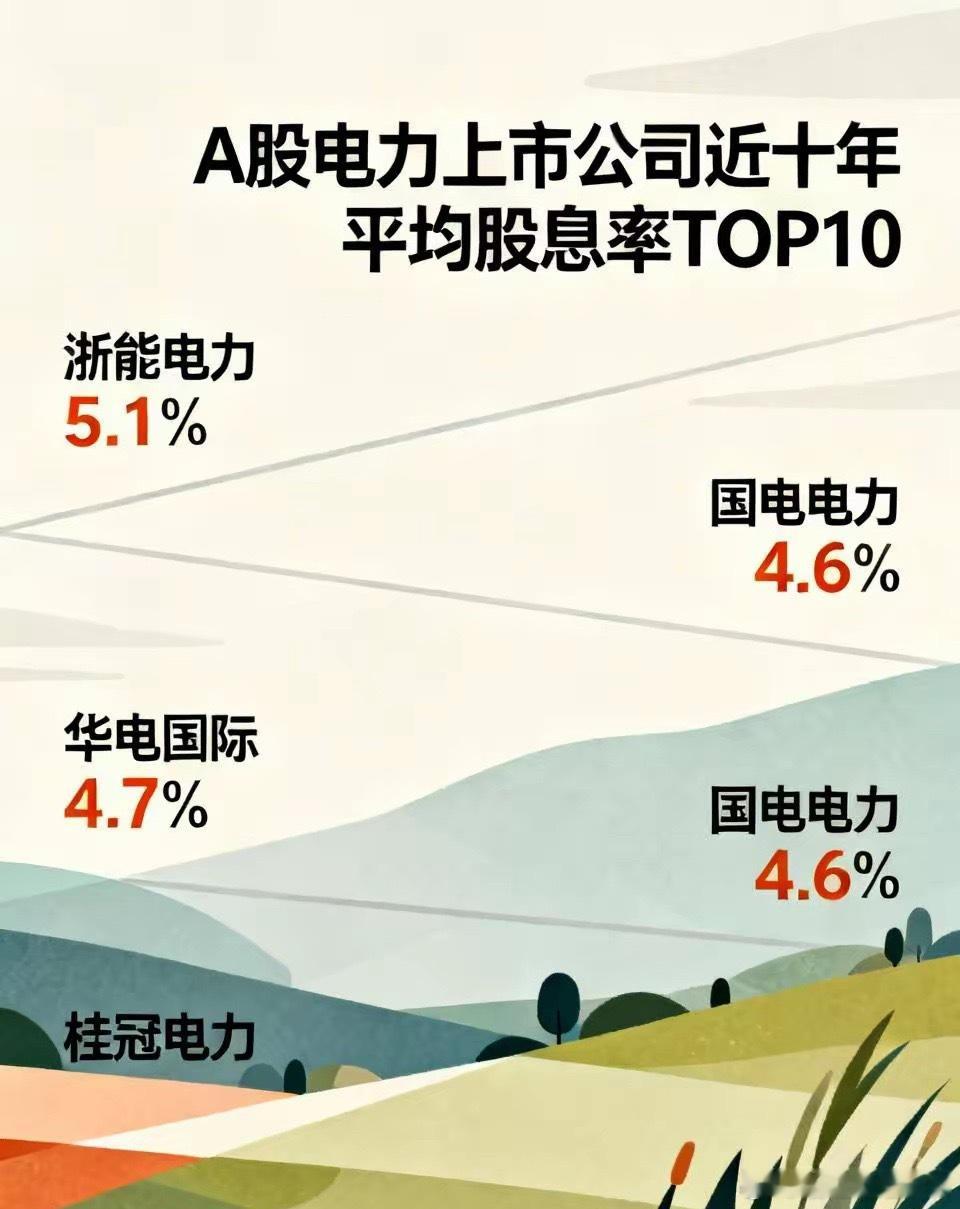 A股电力上市公司，近十年平均股息率TOP10：1、浙能电力近十年平均股息率5.1
