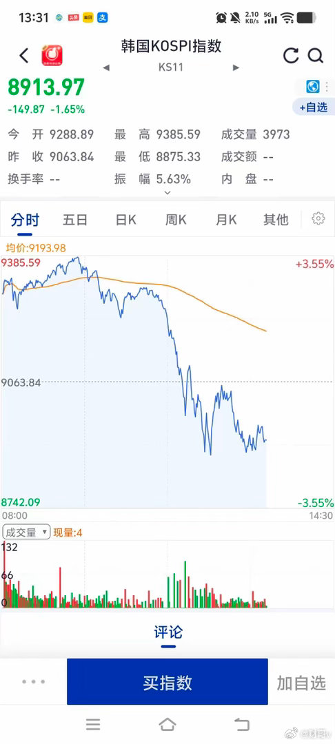 韩国股市大涨后跳水日韩股市高开跳水，韩国股指盘中大跌3个点6月19日快讯，中东美