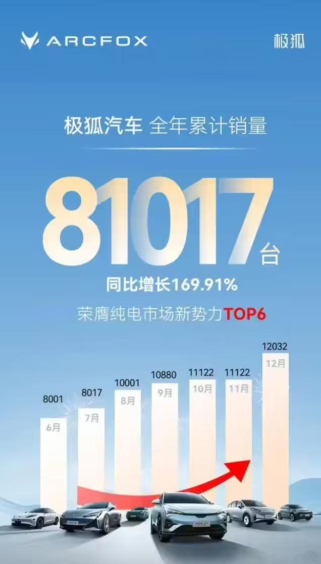 极狐汽车力争 3 年内达到年销 60 万辆北汽极狐汽车正式发布销量报告，数据显示