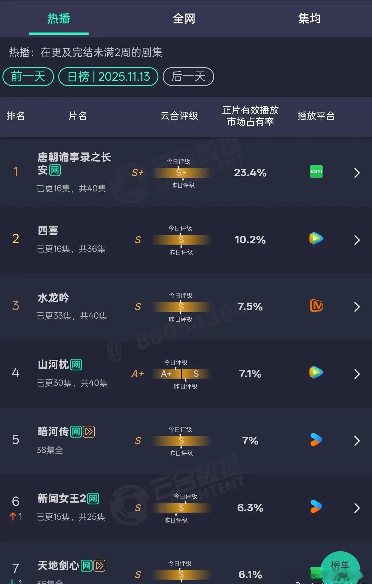 11.13电视剧云合有效播放占比数据《唐朝诡事录之长安》23.4%持续霸榜登顶《