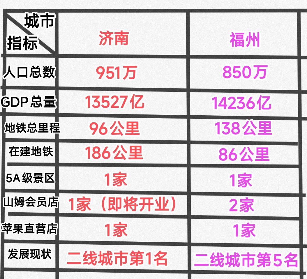 这样看来济南的综合实力略胜福州一筹完全是在情理之中。别看济南的gdp与经济水平逊
