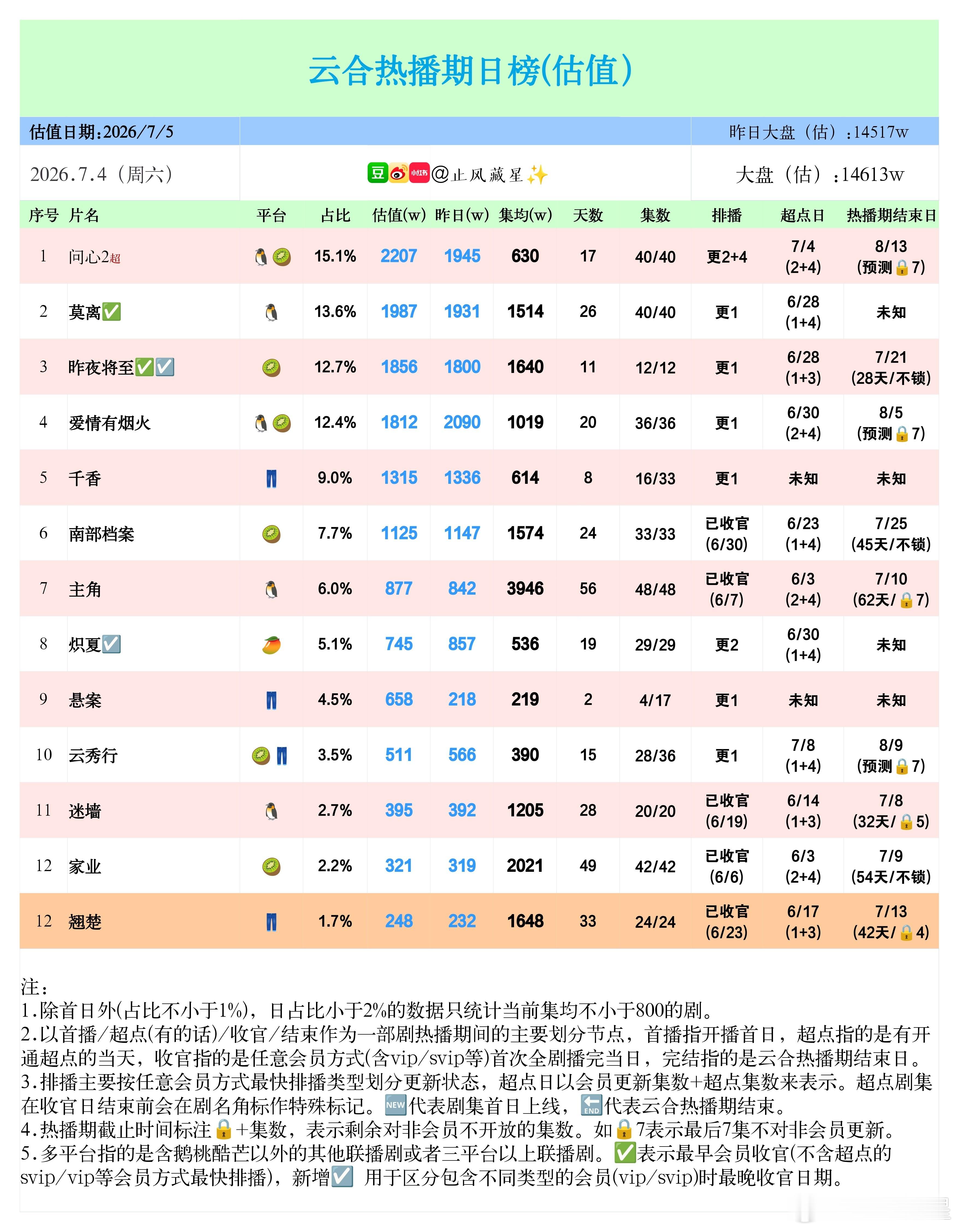 今天就不点评了，先跟耀眼的剧粉说声不好意思之前有一点点小疏忽，没有调整到位。根据