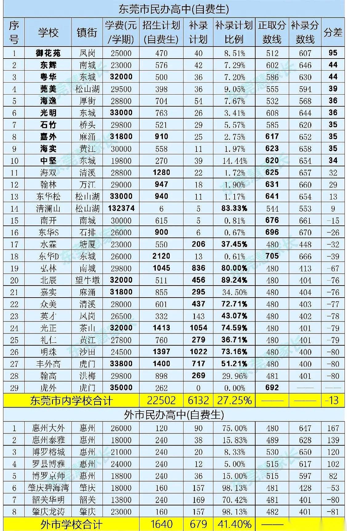 第一志愿录取率，10.86%。
另一头，6800多个民办高中补录名额，直接摊开在