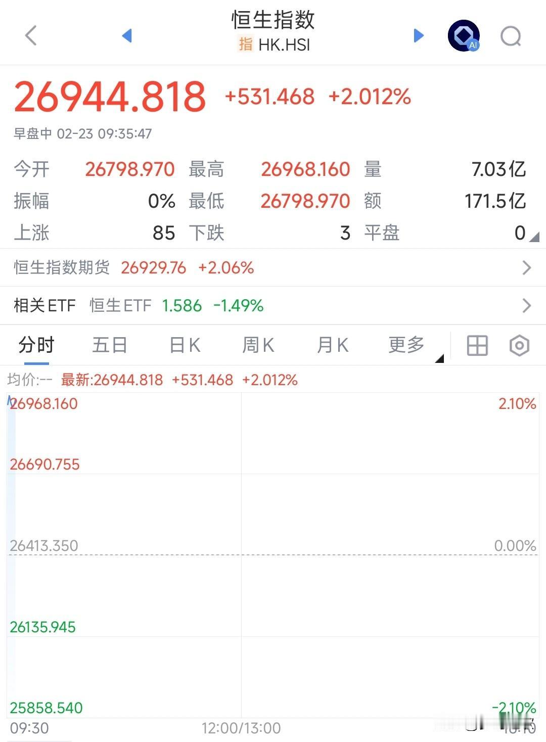 A股明天开盘，港股已经预告了明天A股的走势
今天是A股春节假的最后一天，港股已经