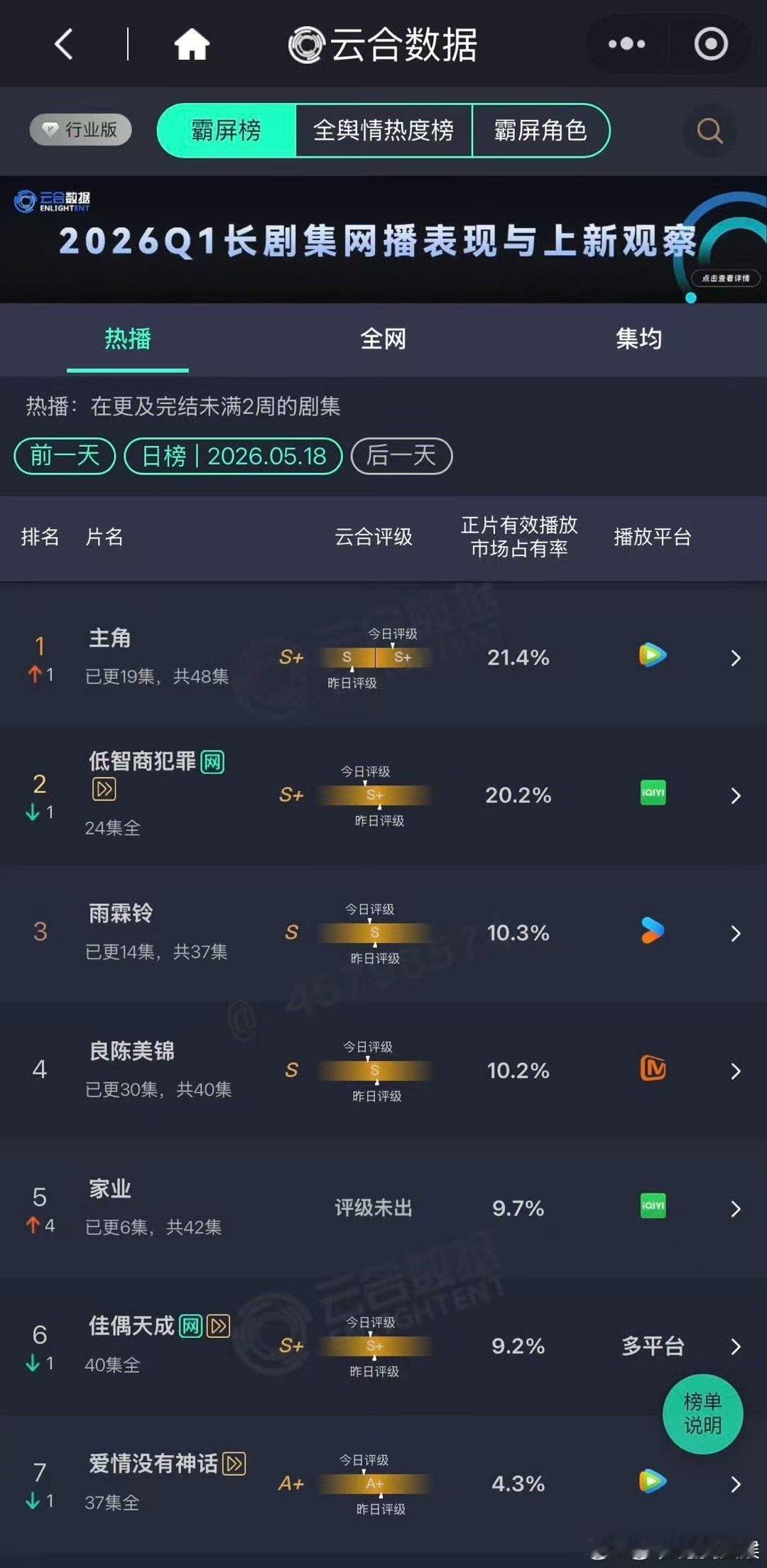 家业9.7%云合家业次日云合第5 家业9.7%云合 
