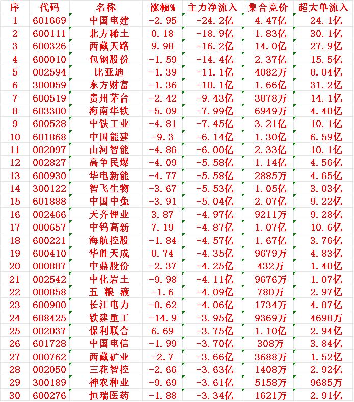 7月25日收盘，主力趁冲高，已经大幅卖出的30名单：

1 电建
2 北方
3 