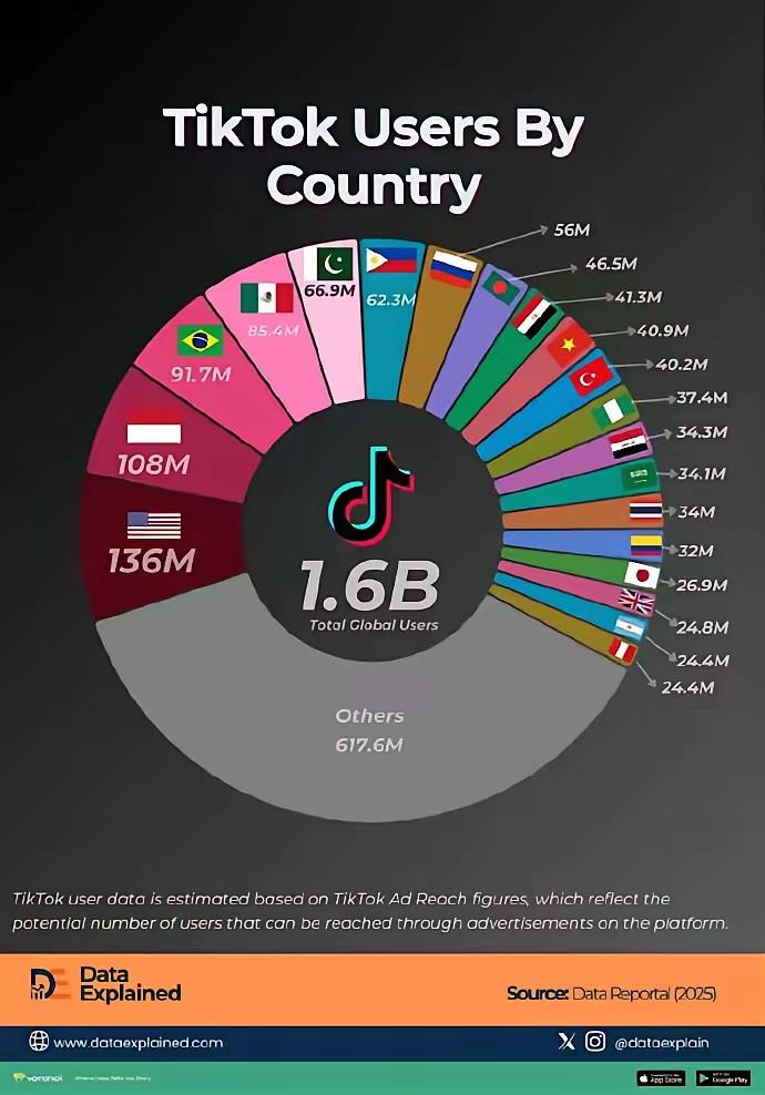 这才是TikTok真正让老美急眼的原因。
太可怕了，在TikTok面前，美国本土