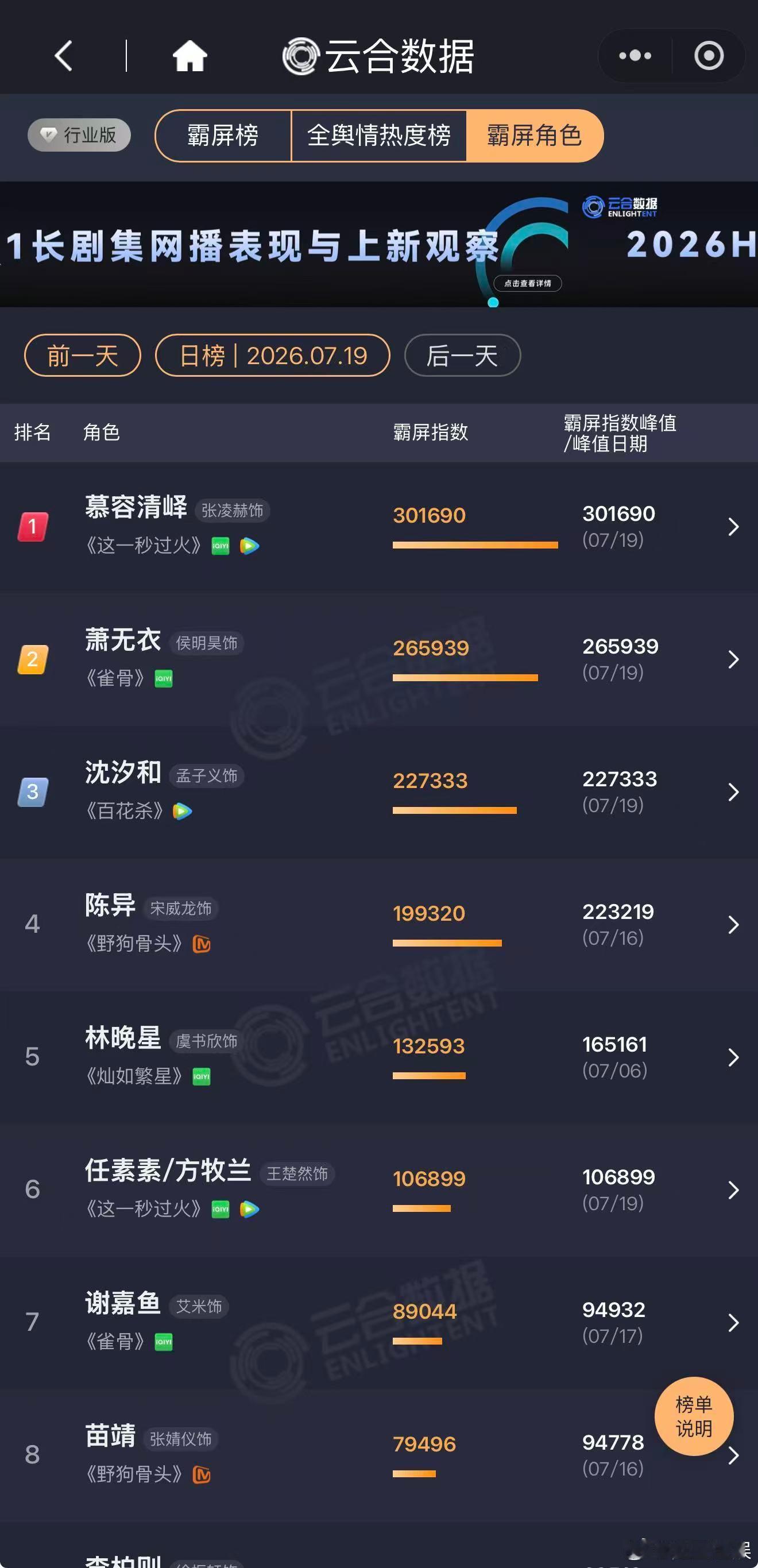 云合剧情冲突密集看得超爽，云合榜单稳居榜首，吃完晚饭就打开🐧等待更新。 