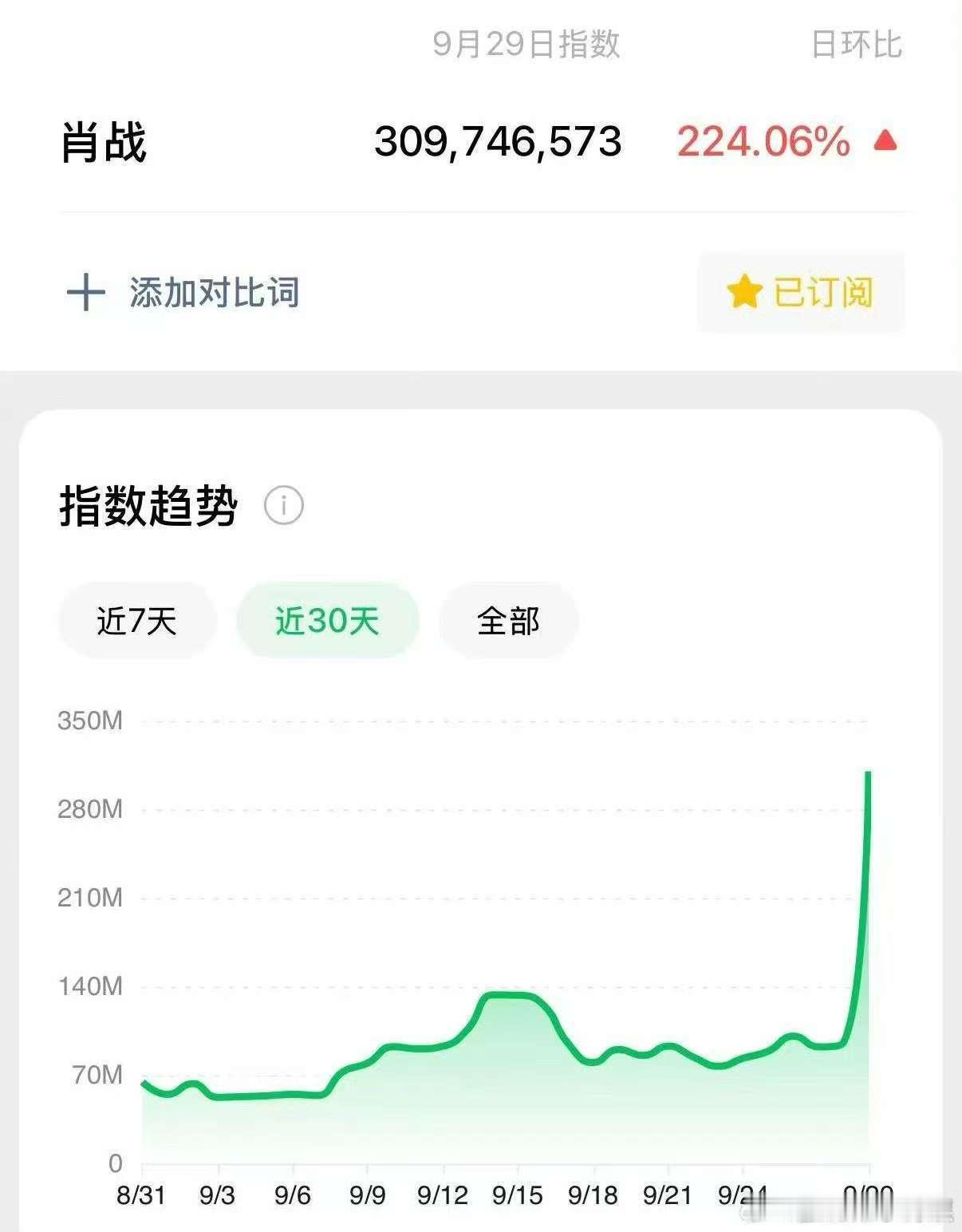 肖战微指破3亿肖战微指破三亿肖战微指破三亿，厉害了，[抓狂][抓狂] ​​​