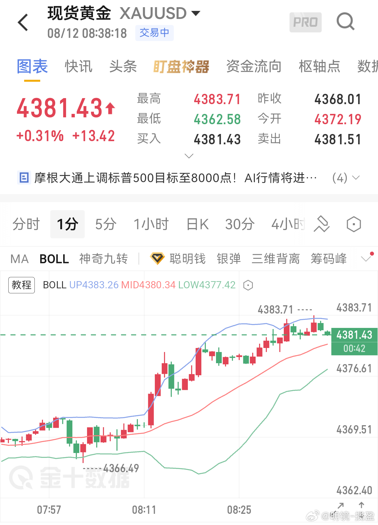 8.12黄金早间思路黄金昨天最高冲到4435之后开始高位来回震荡，现在价格437