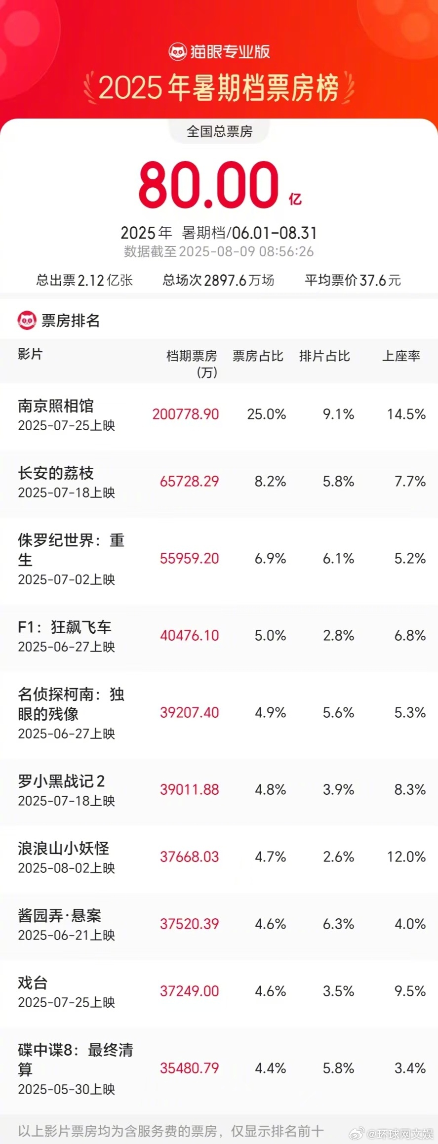 【#2025暑期档票房破80亿# 】据猫眼专业版数据，截至8月9日8时56分，#