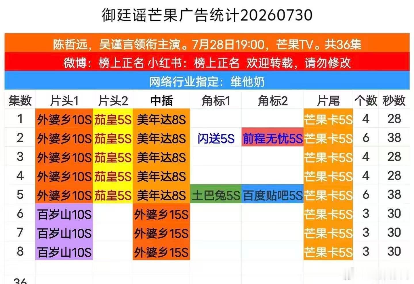 吴谨言御廷谣开播加广吴谨言新剧开播即加广 播放数据亮眼观众认可度高，品牌方火速加