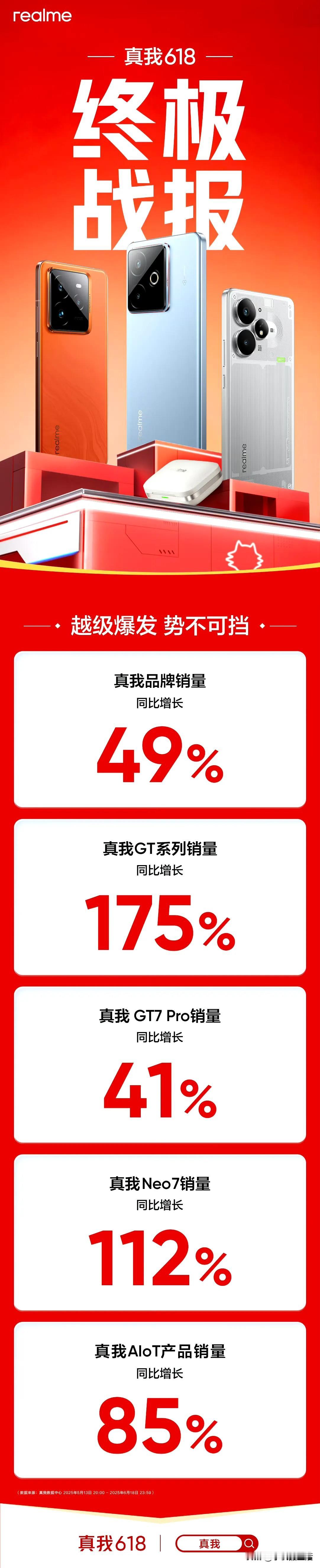 近日，realme真我官方发布了618终极战报。

根据战报显示，真我GT系列销