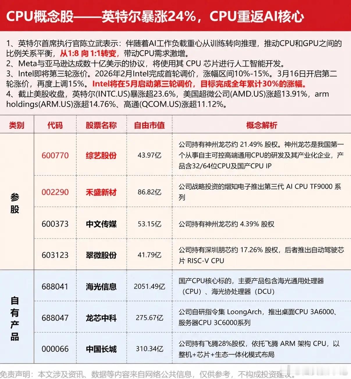 CPU概念股CPU
