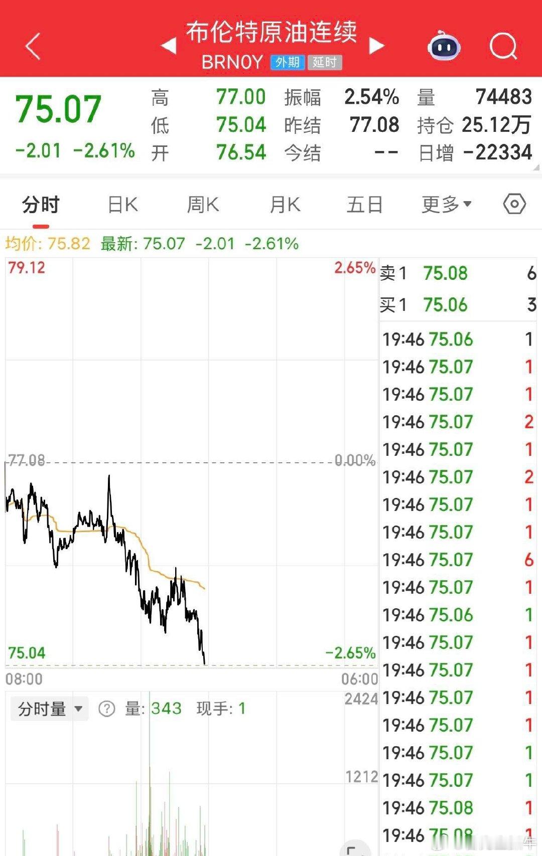 布伦特原油价格回落至每桶75美元下方，为伊朗冲突爆发以来的首次，日内跌幅达2.1