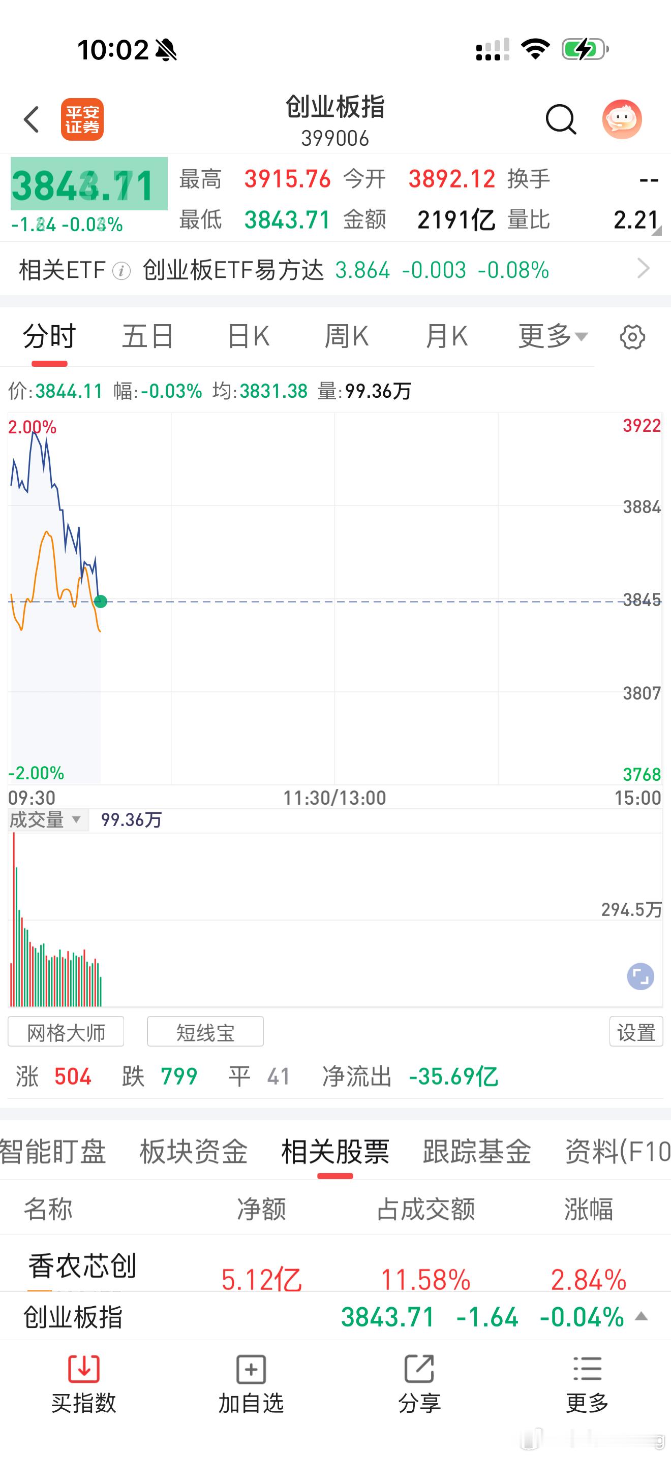 高开2%，大批资金买入，然后掉头给人埋里。被迫清仓然后再拉高
