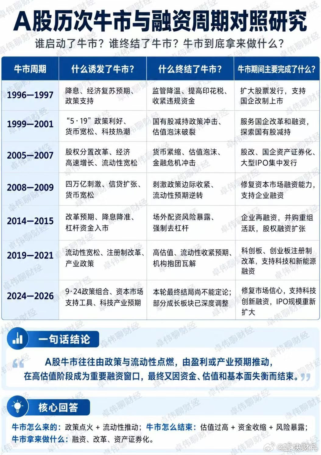 按照此表推算，这波反弹之后，要清仓离场了 ​​​