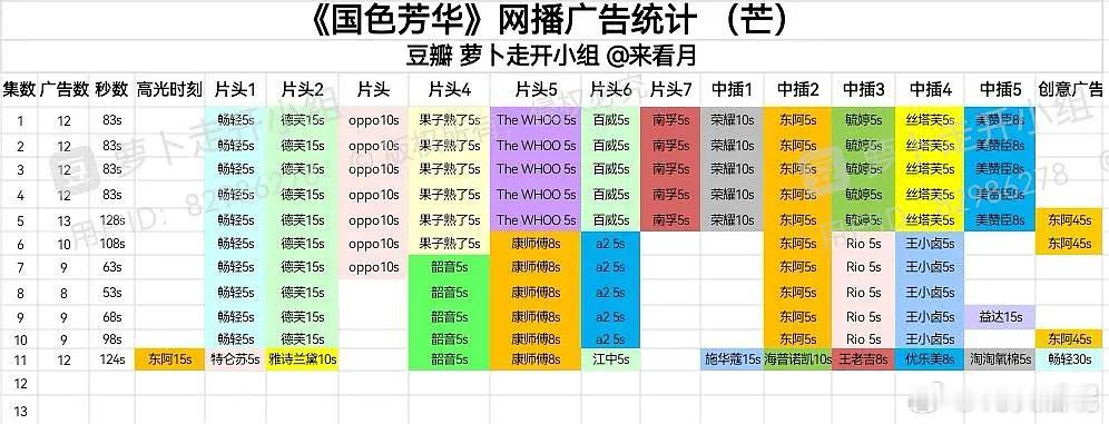 国色芳华  杨紫李现的国色芳华最新一集加了3广，回到12广了，播前40个品牌，现