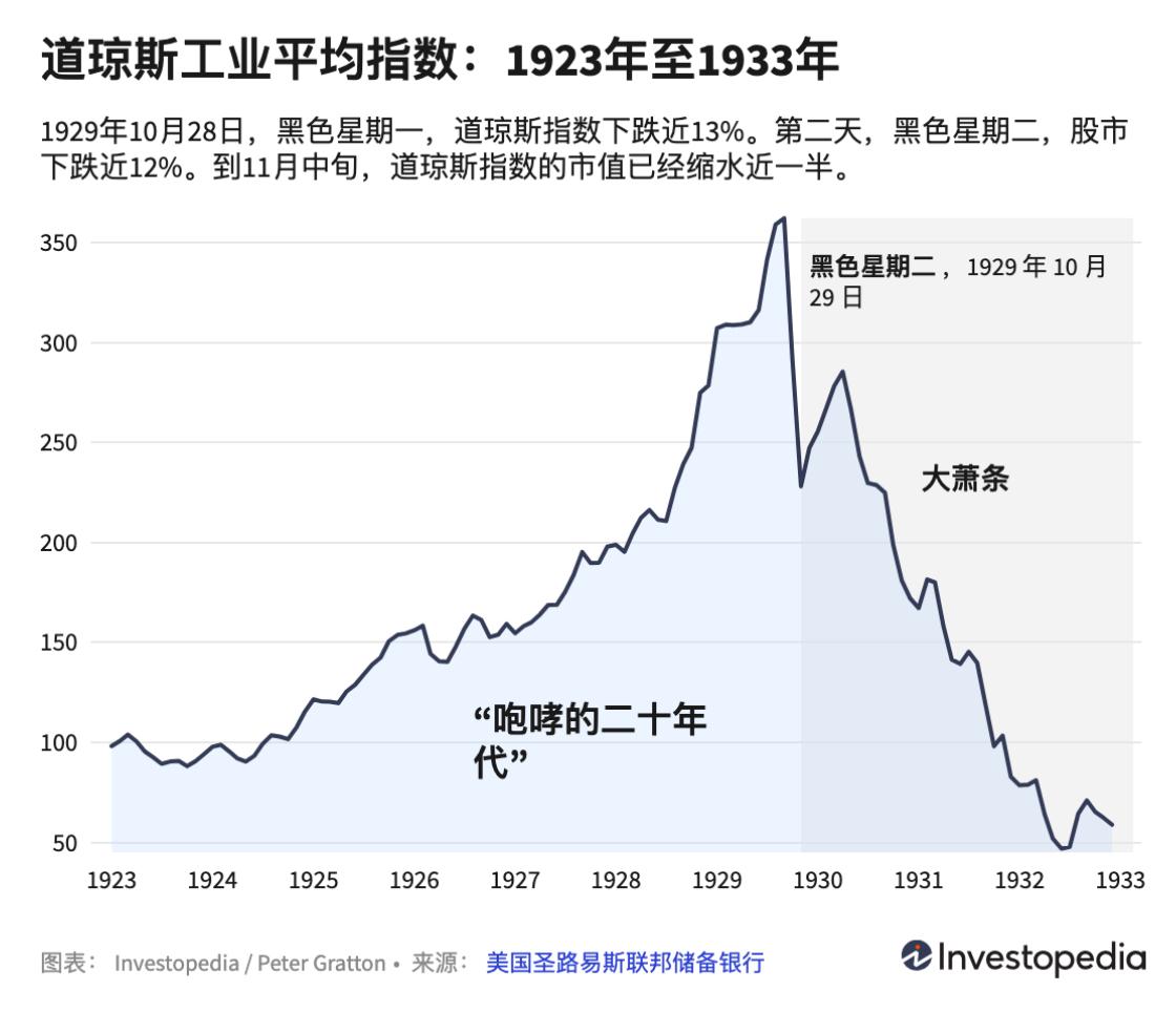 美国股市大涨，道琼斯首次突破5万点大关，只能说——天欲令其亡，必先令其狂。
看看
