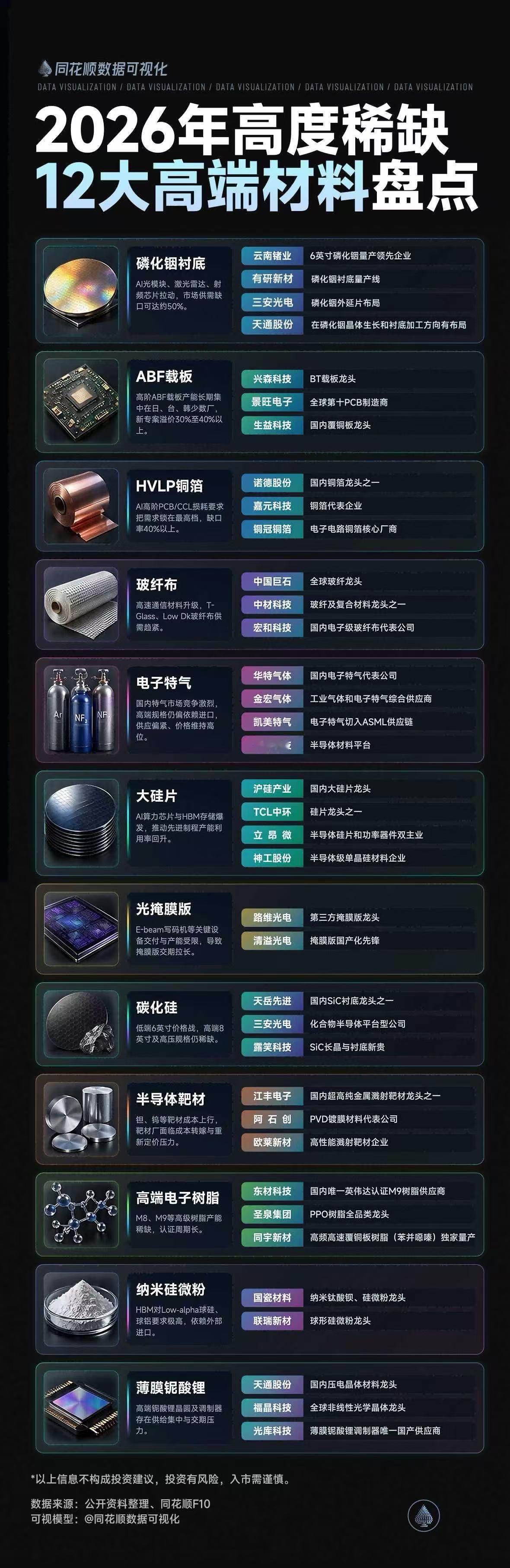 2026年高度稀缺的12大高端材料盘点（同花顺） 
