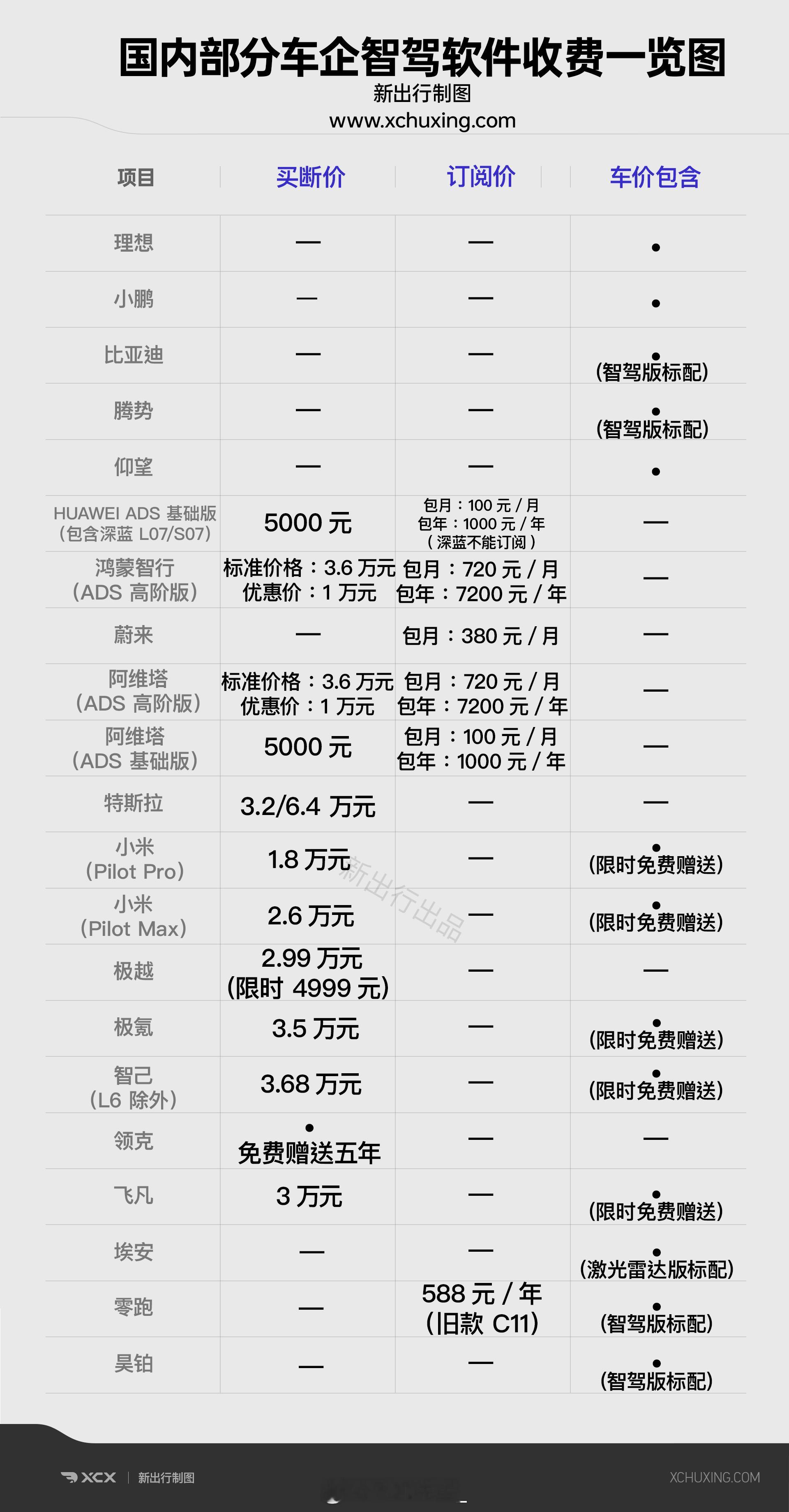 和大家聊聊目前国内智驾软件费用：目前收费有三种模式，包括标配、一次性买断费用、独