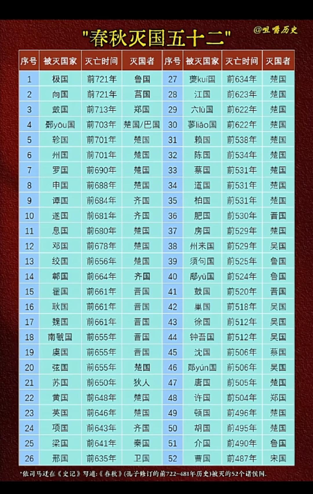 春秋，被灭了52个默默无闻的小国，🉑说不定，这些小国都跟曾侯乙一样，曾经富得流