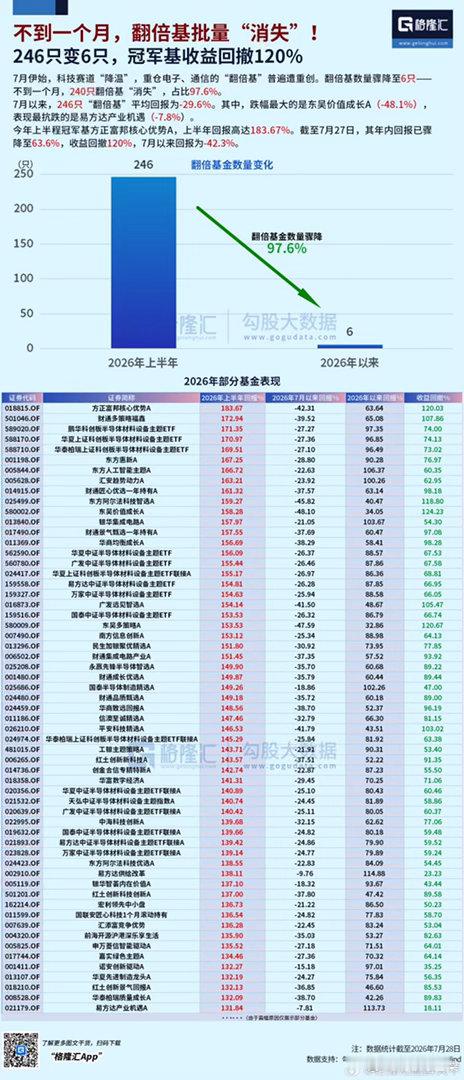 6月到昨天，基金盈利的只有8个，亏最多的收益率是-40.2%；中位数收益率是-1