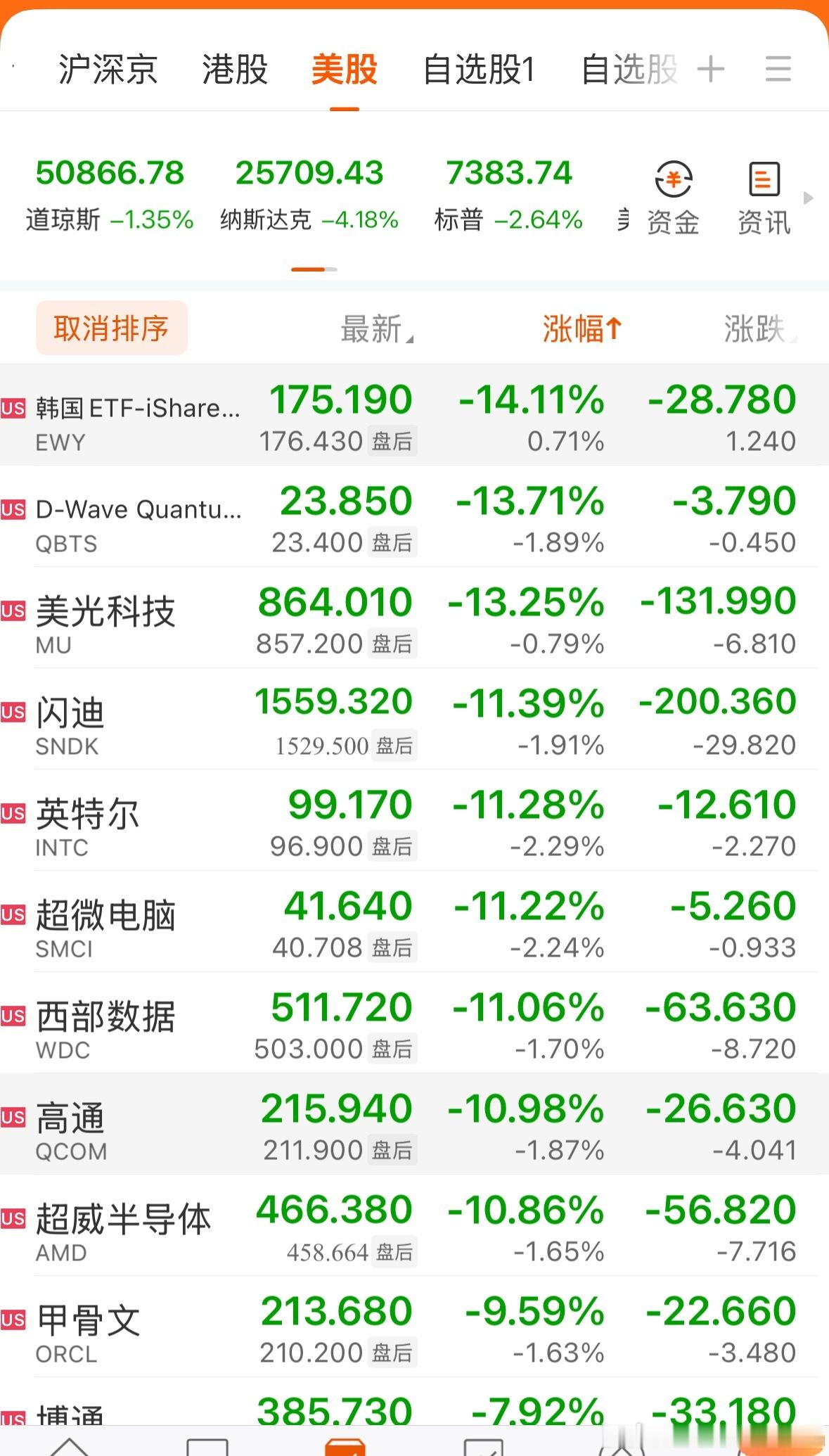 全球市场：美股三大指数集体收跌 纳指跌超4% 英伟达跌超6% 现货白银跌超8%标