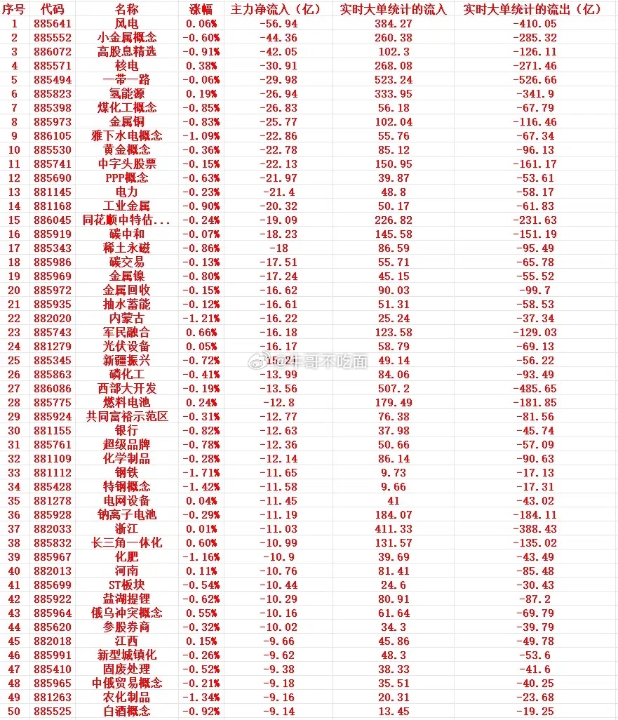 7月9号周四尾盘30分钟，主力资金大幅卖出的行业名单！ 