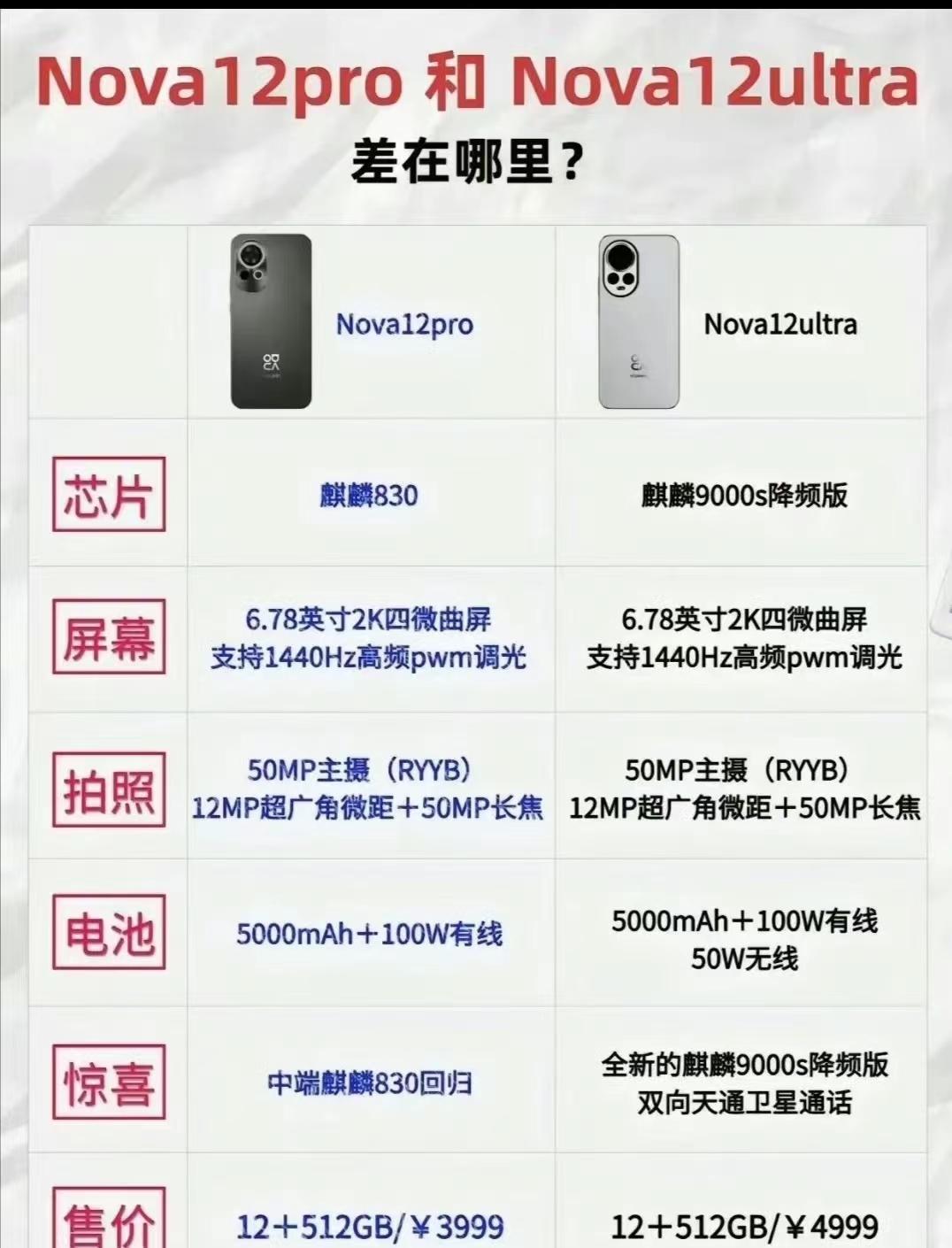 华为不讲武德！nova12 Pro或准备开启先锋计划，售价3000多，不开发布会