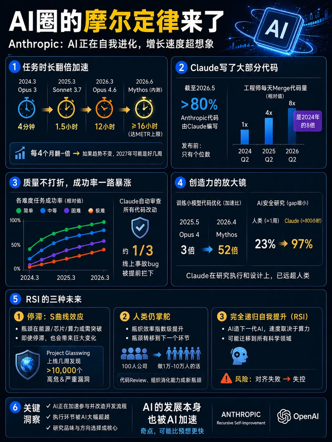 AI圈的摩尔定律来了。Anthropic创建了个全新的衡量维度，叫「A...