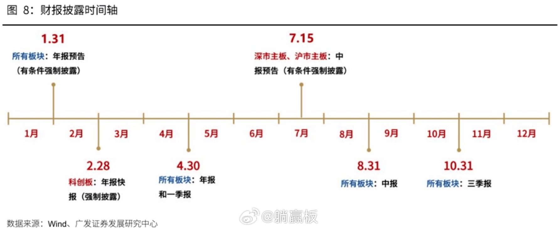 复盘了下，今天大涨的板块，都是二季度业绩比较好且低估值的行业：保险、券商、化工、