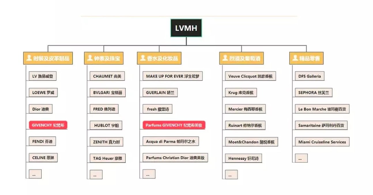 赵丽颖 纪梵希 解释下，因为看到有些人不明白这里面的关系，解释也只是一句话不说清