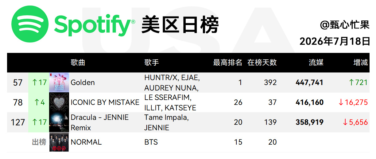 Spotify日榜-7月18日SWIM保持第八，流媒17万领涨德古拉三环，美区1