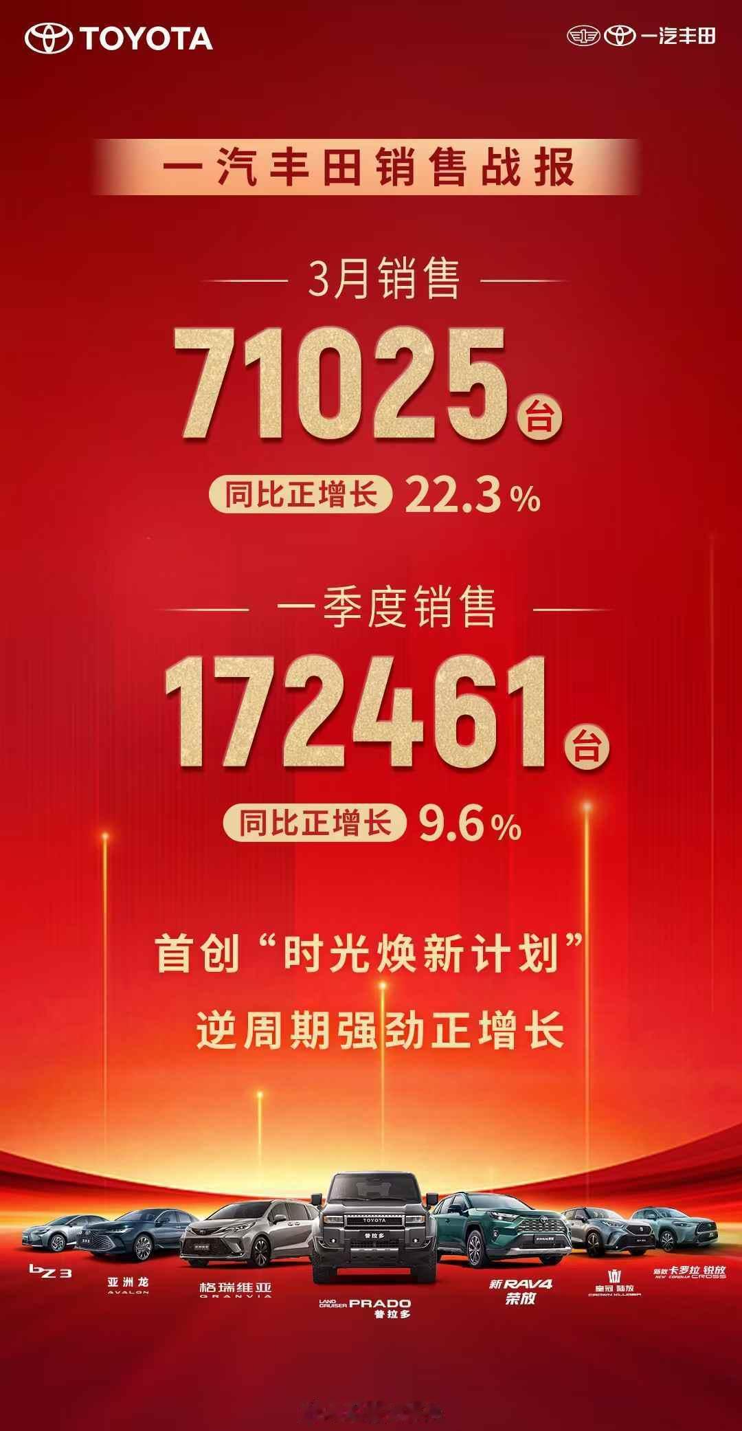 一汽丰田3月销售71025台 4月1日， 公布的最新销售数据显示，今年3月一汽丰