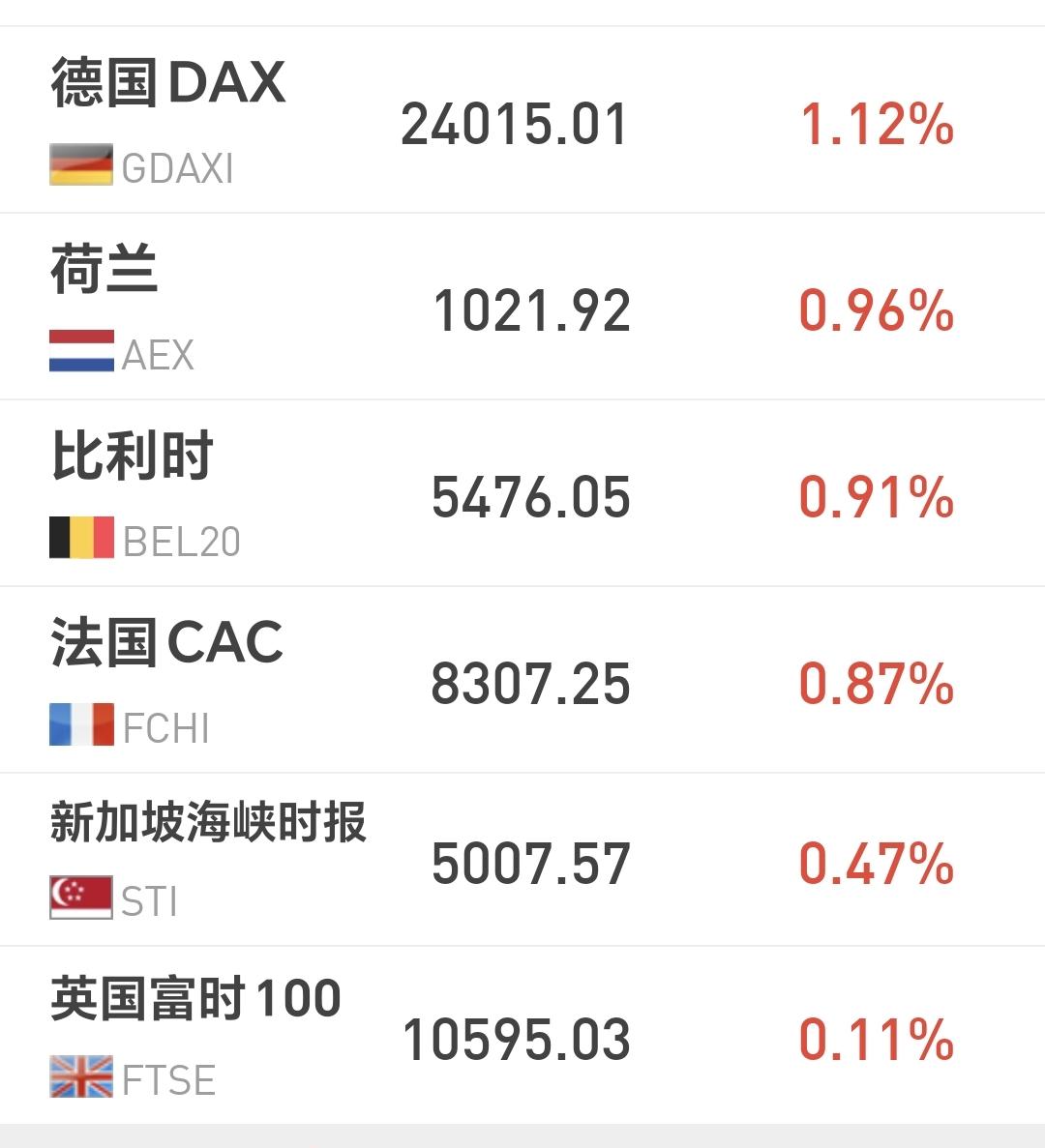 基金：5G通信板块和稀土永磁板块
欧洲市场现在上涨中，德国上涨了1.12%，法国