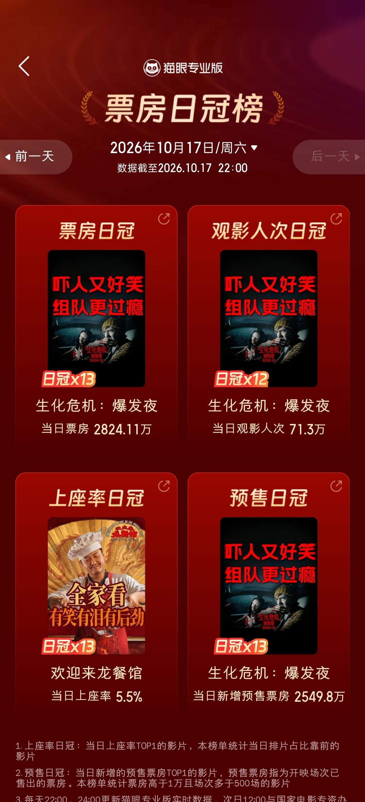 今天生化危机继续连冠，龙餐馆上座率第一。 ​​​
