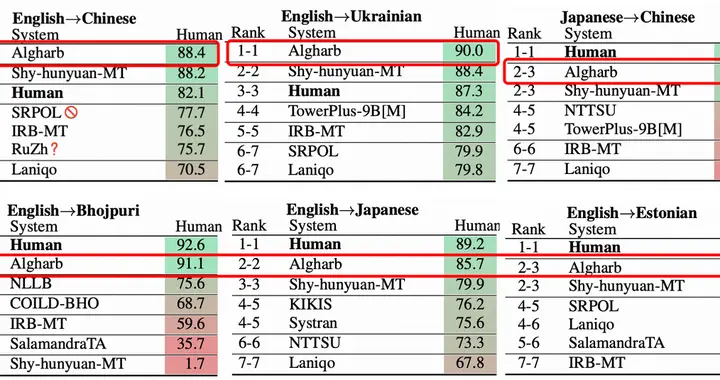 阿里國際Marco霸榜WMT機器翻譯大賽最難賽道，拿下六項冠軍