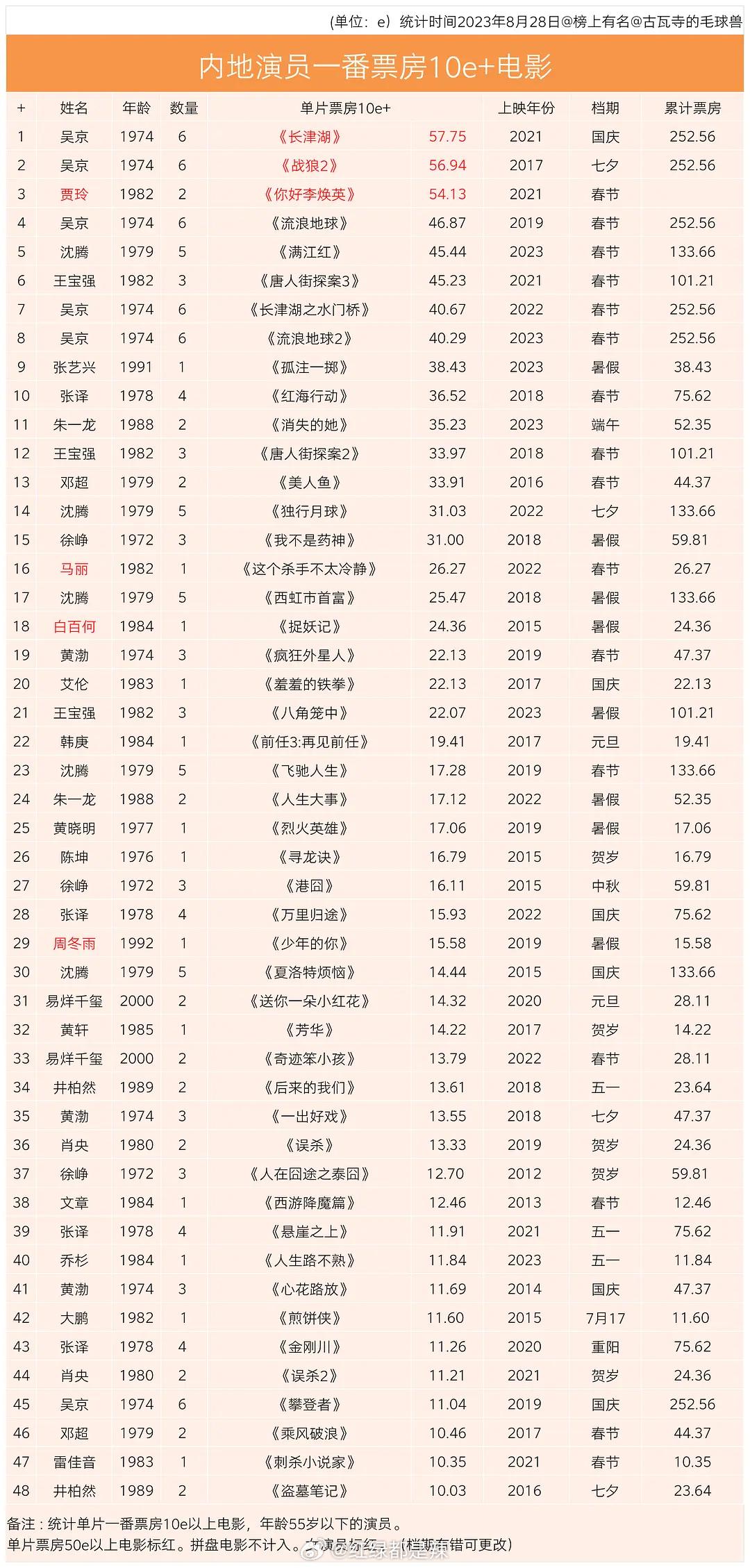 作为主演，票房十亿以上的内地演员。再次感叹一句，吴京是真的强。

和之前有些媒体