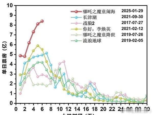 网友做的爆款电影走势图🈶，《哪吒2》是不是百亿票房的势头[吃瓜] 