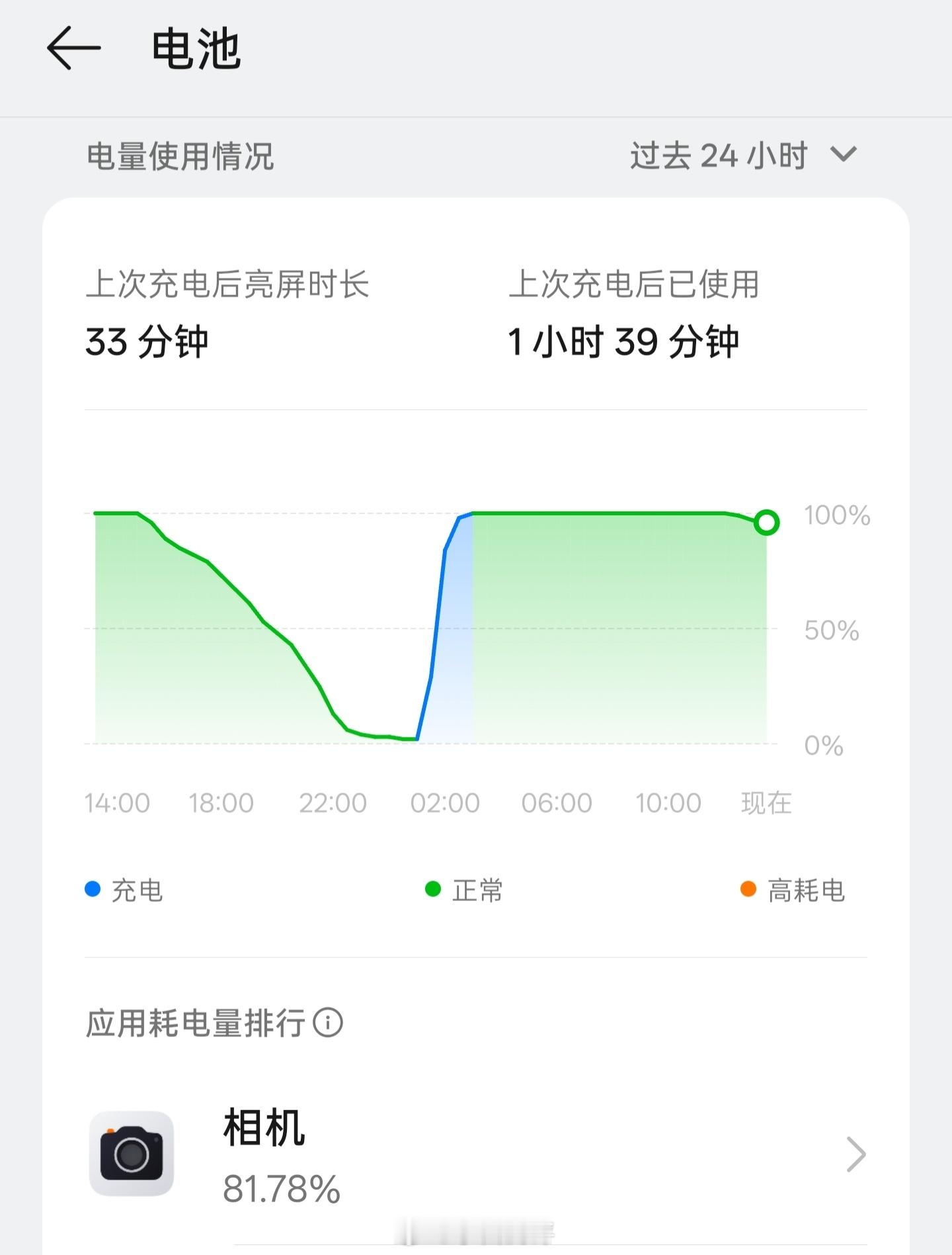 假期耗电量最高的App无非就是相机和导航软件[苦涩]大家出门在外对自己手机续航还