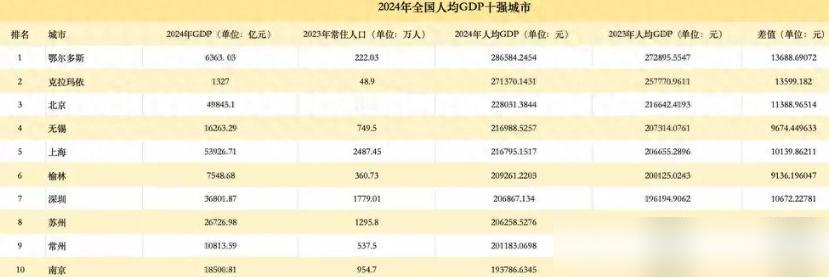 魔都上海人均GDP21.68万领跑，金融交易额突破380万亿！外滩每平方公里产出