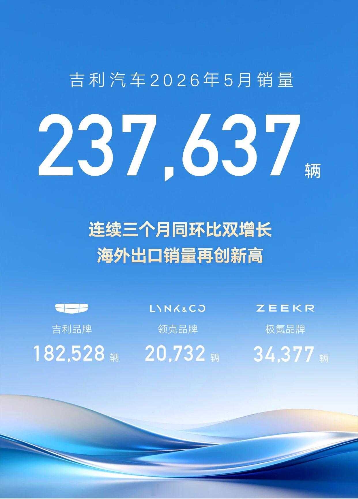 吉利汽车5月销量23.8万辆 连续三个月同环比双增长 海外出口销量8.5万辆 再