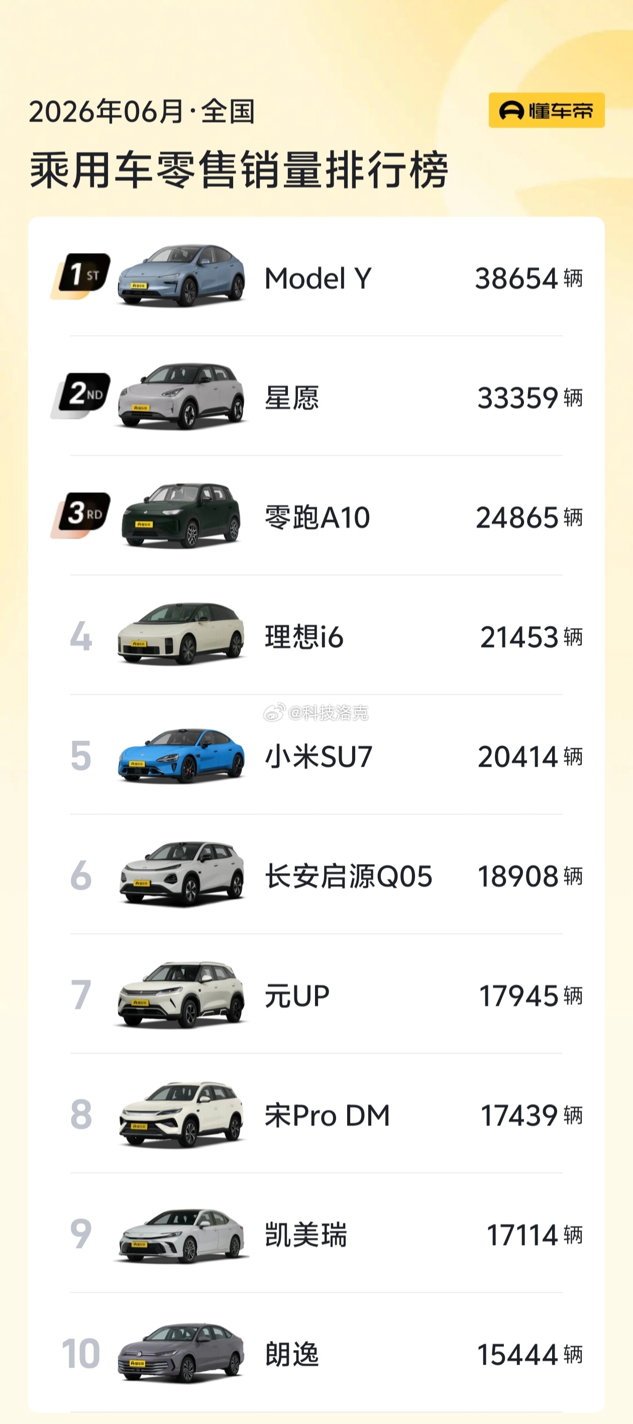 6月份，乘用车零售销量排行。没有意外，特斯拉Model Y依然卖得很好，销量基本